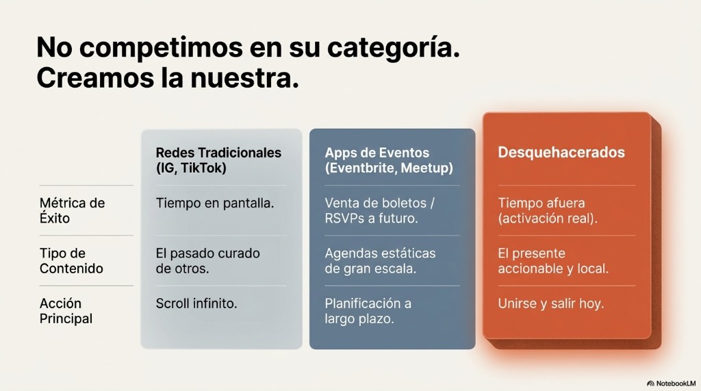 Tres columnas: redes tradicionales, apps de eventos y Desquehacerados comparadas en métrica, contenido y acción.