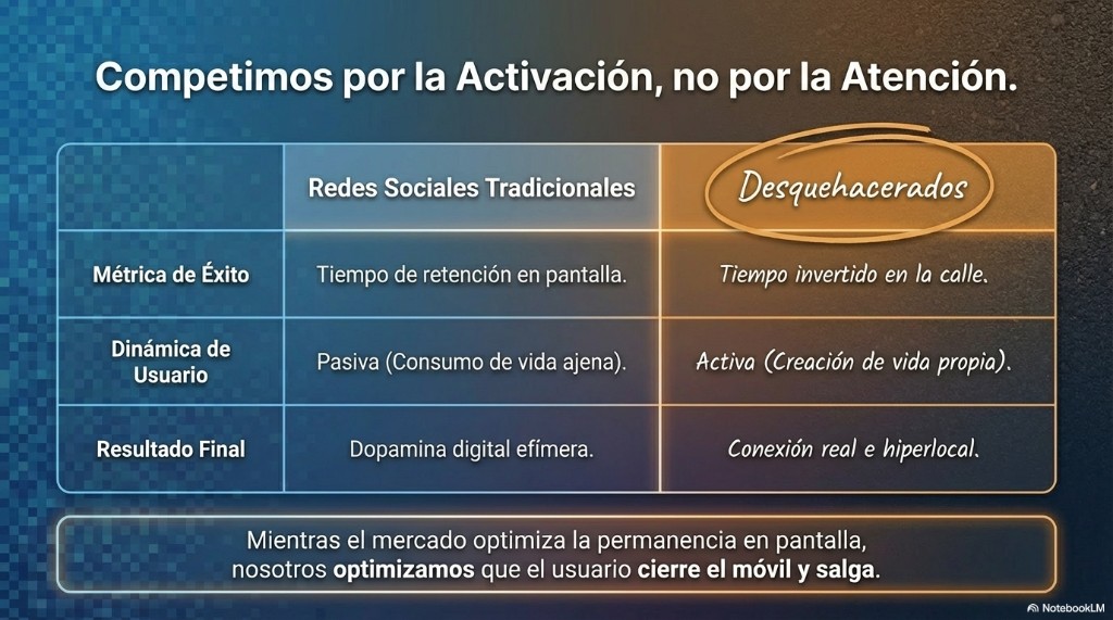 Tabla comparativa oscura redes tradicionales versus Desquehacerados por métrica de éxito, dinámica y resultado.